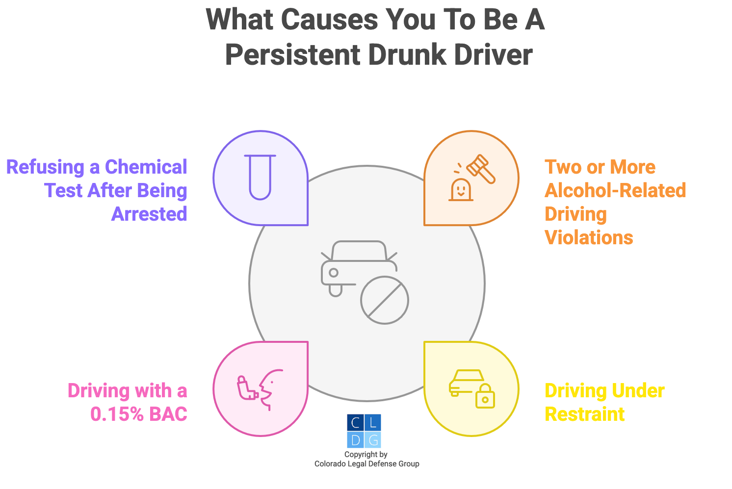 Graphic that shows what causes you to be a persident drunk driver in Colorado, such as driving with a .15% BAC