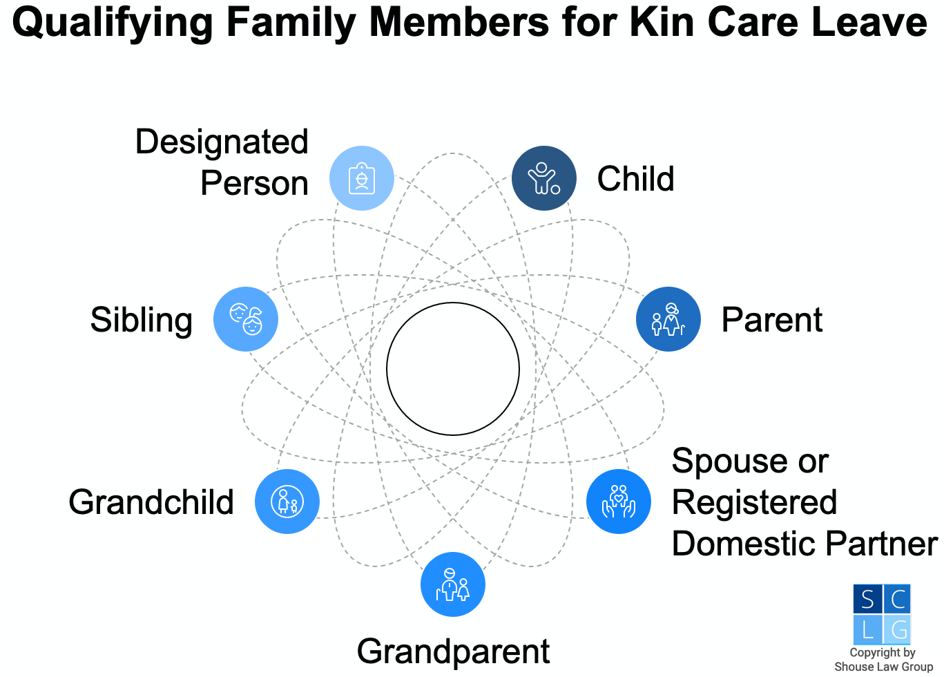 Graphic that shows qualifying family members for kin care leave, such as siblings and children