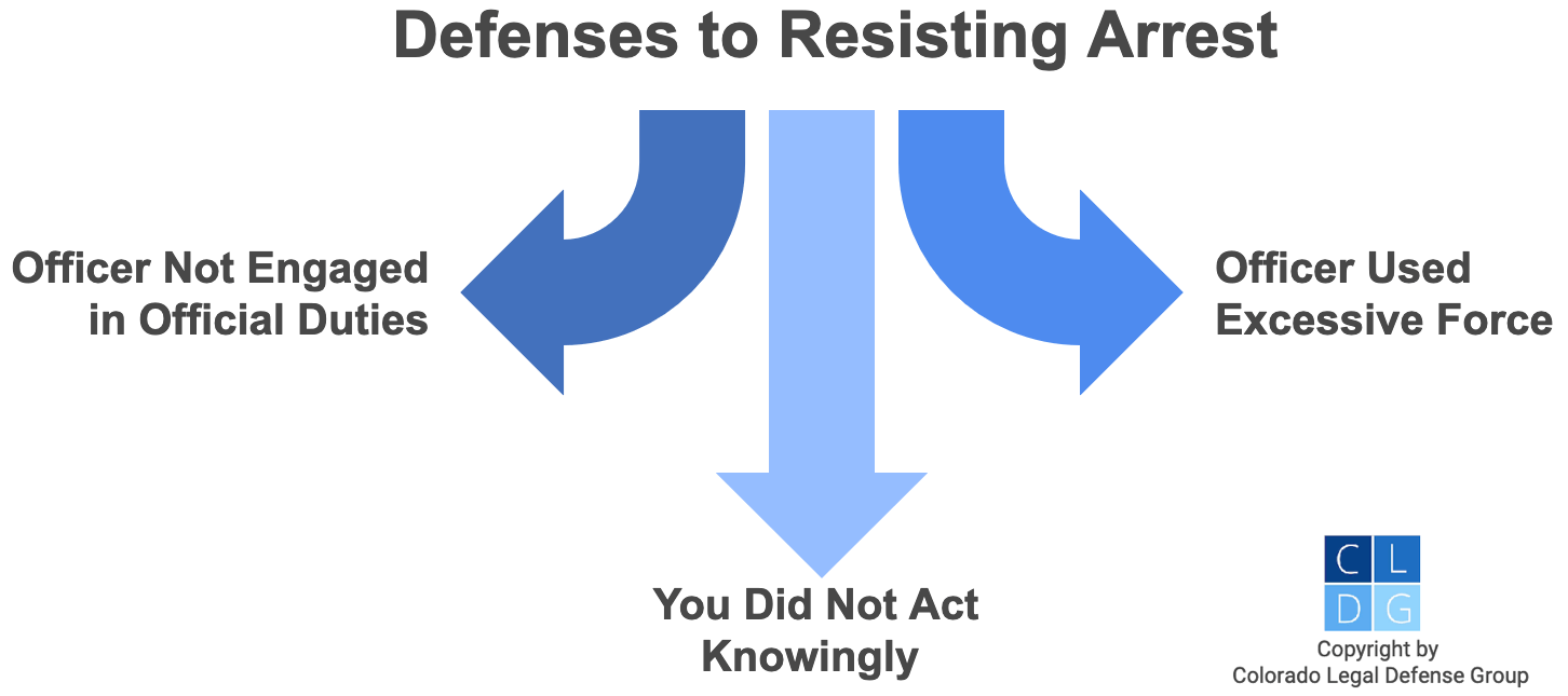 Graphic that shows possible defenses to resisting arrest, such as not acting knowingly