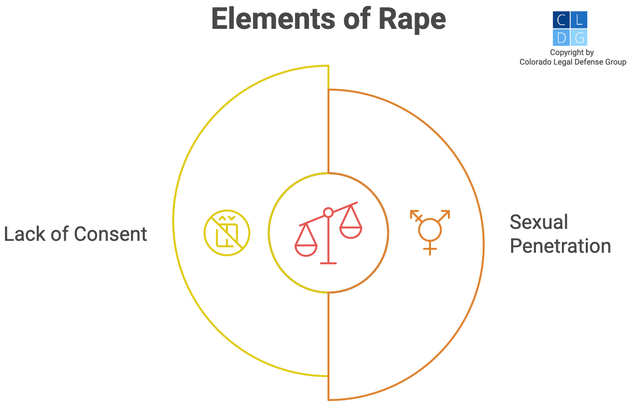 Graphic that shows elements of rape, including penetration without consent
