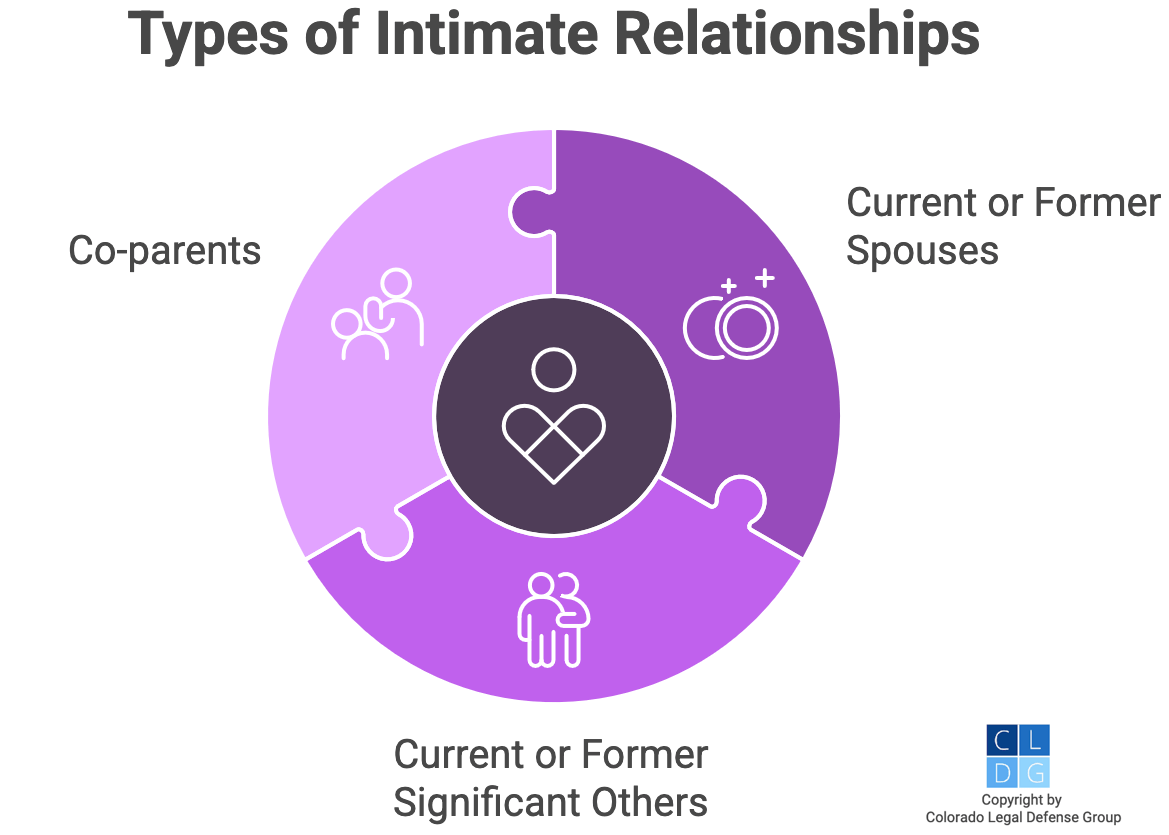 Gráfico que muestra tipos de relaciones íntimas, incluyendo cónyuges y copadres