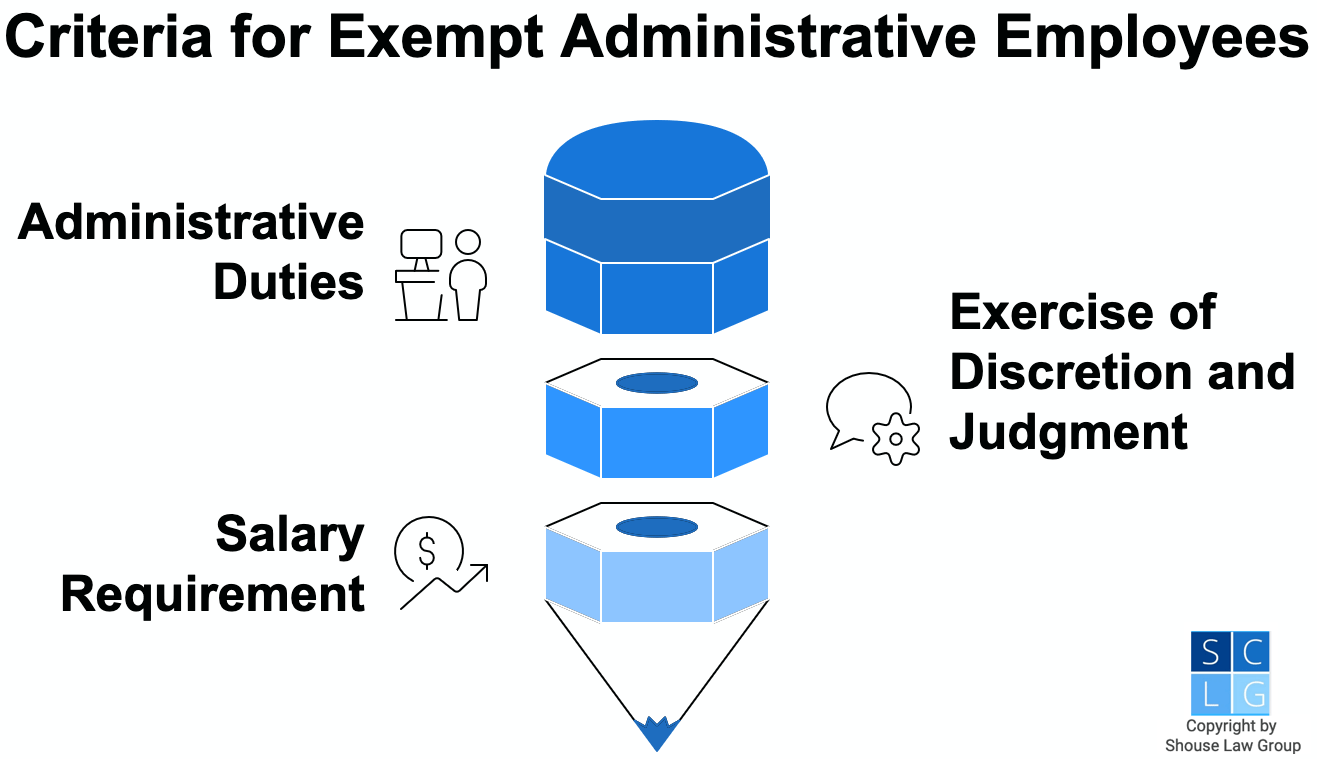 Criterios de la Exención Administrativa en California, como un requisito de salario y tareas administrativas