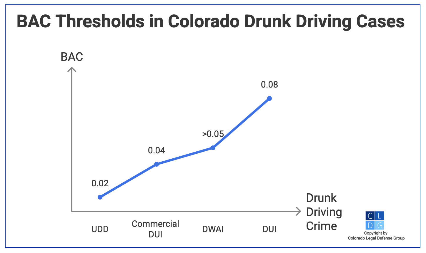 Graph that shows BAC thresholds for Colorado drunk driving crimes, such as .08% for DUI per se
