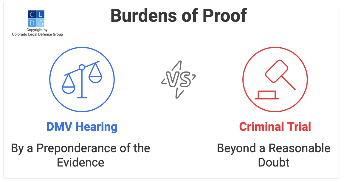 Graphic that compares burden of proof in DMV hearing and criminal trials 