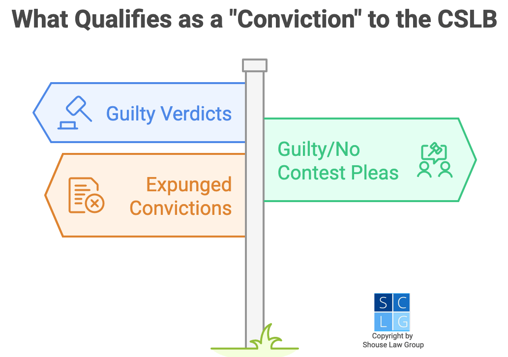 Gráfico que muestra lo que la CSLB considera una condena, que incluye declaraciones de no disputa y condenas expungidas
