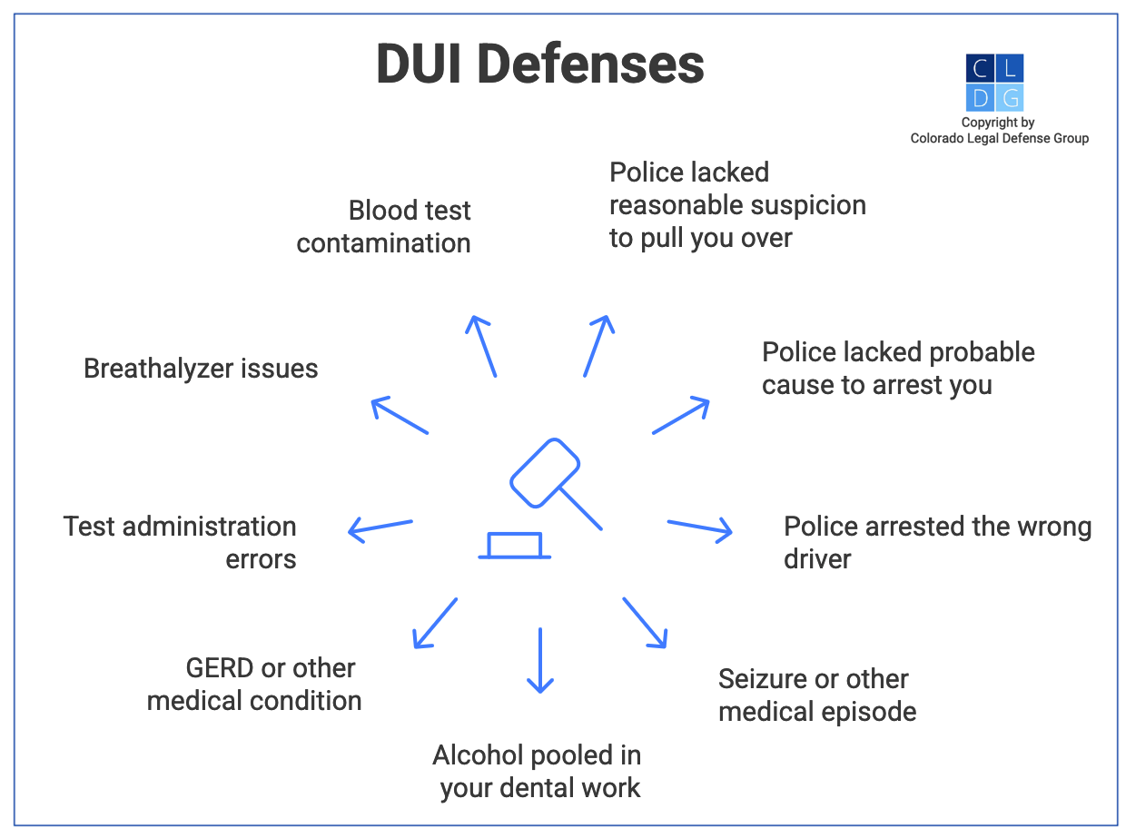 Graphic that shows various defenses to DUI charges, such as lack of probable cause and testing errors