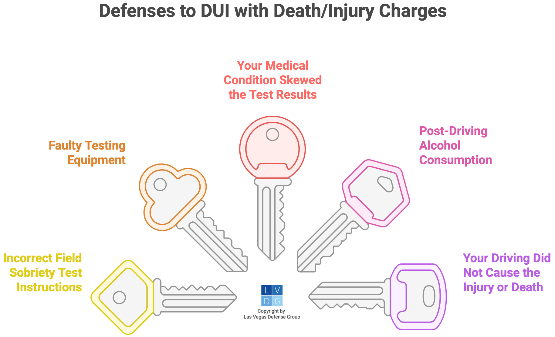 Graphic that shows common defenses to DUI with injury/death charges such as police mistakes
