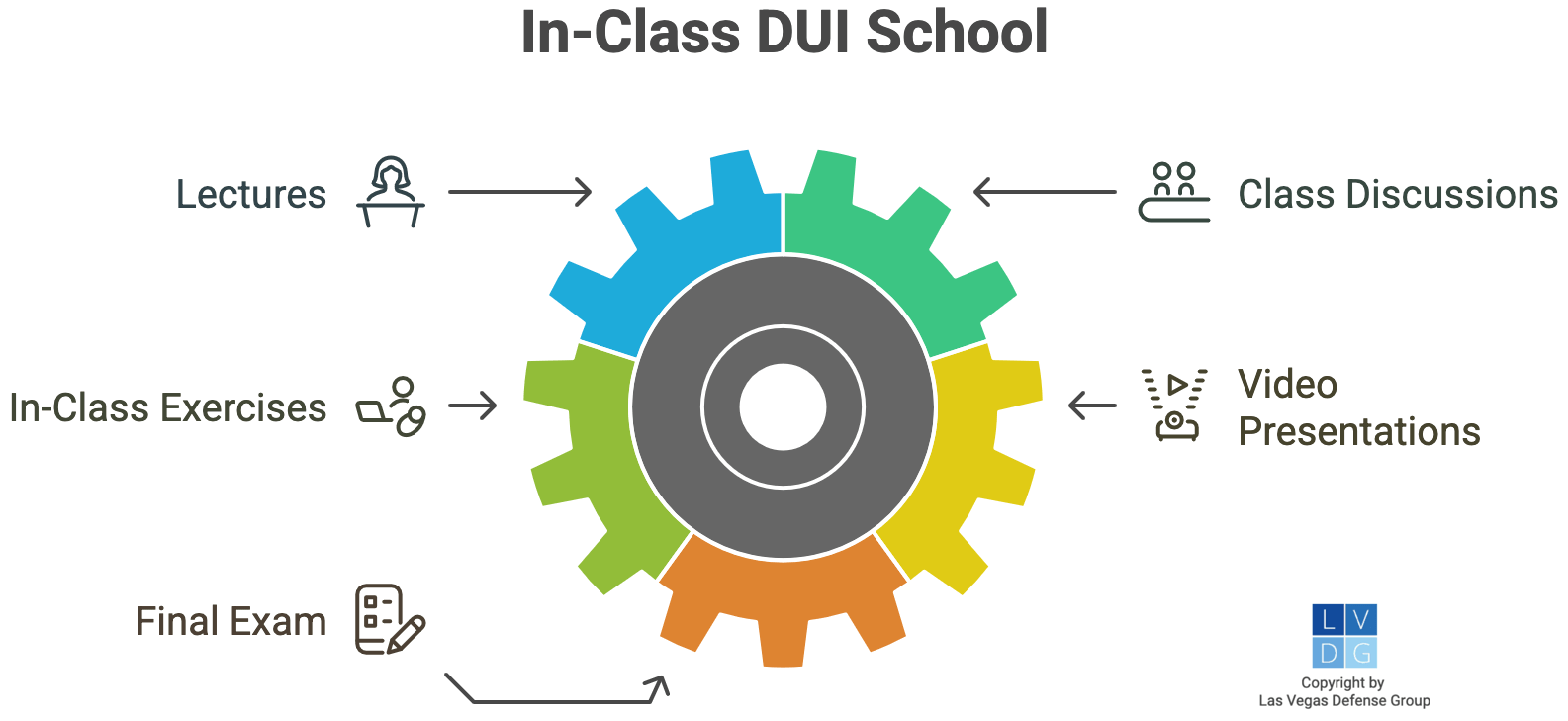 Graphic that shows DUI School components, such as class discussions and the final exam