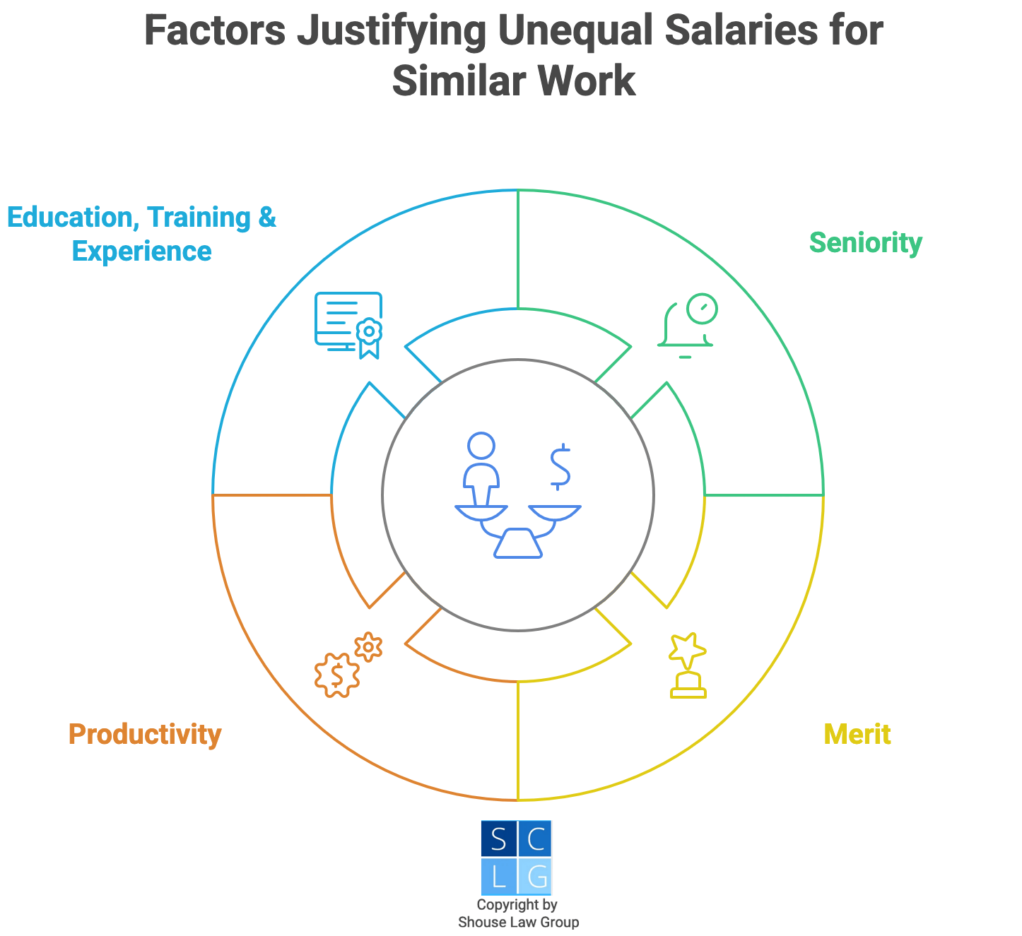 Graphic that shows justifications for wage differentials, such as bona fide factors, seniority, merit, and productivity