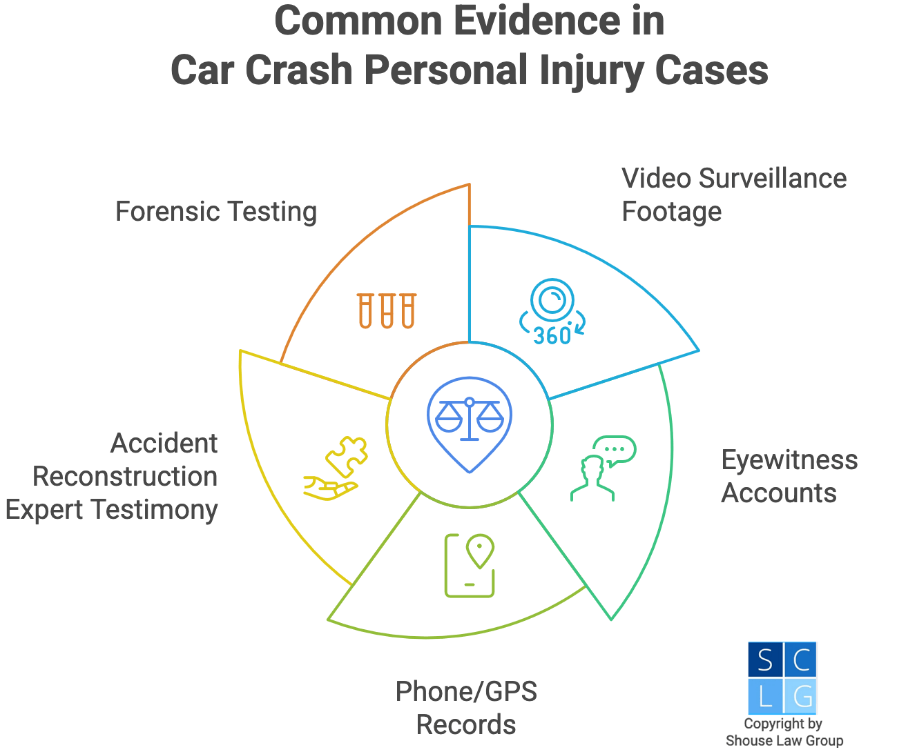 Gráfico que muestra evidencia común en casos de accidentes automovilísticos, como grabaciones de video y registros GPS