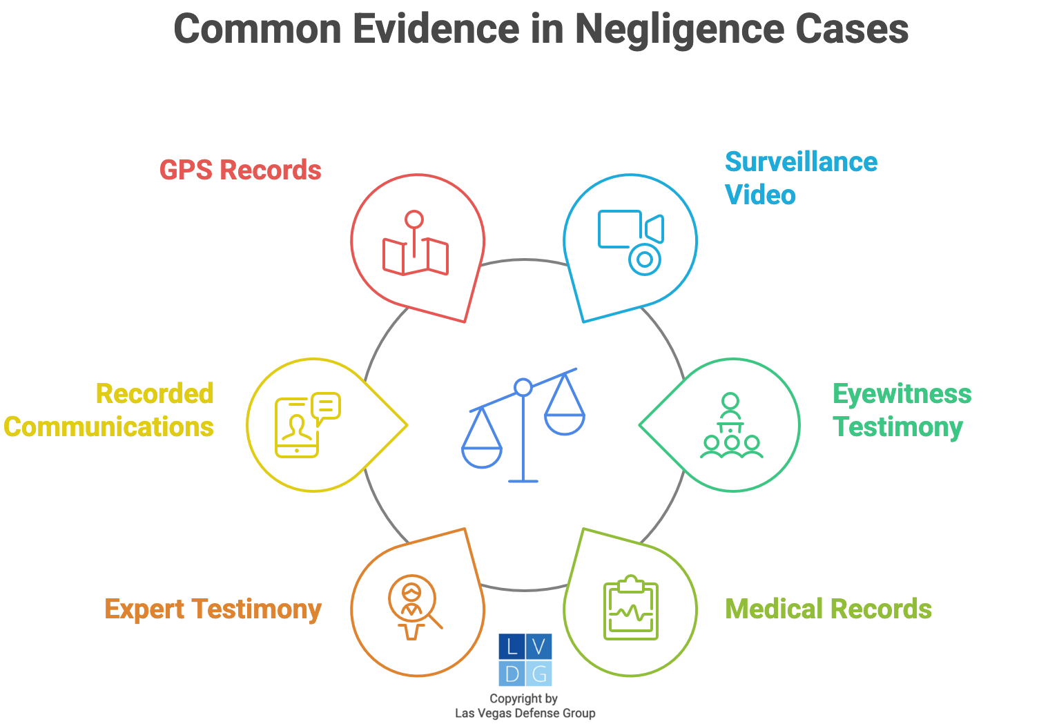 Gráfico que muestra pruebas comunes en casos de negligencia, como video y testigos presenciales