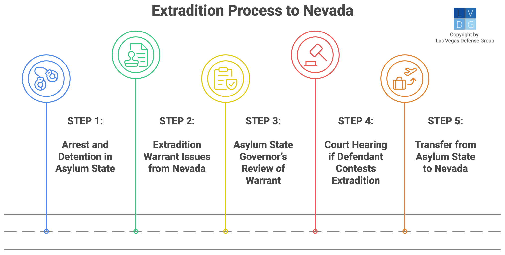 Flowchart that shows five step extradition process to Nevada, including the issuance of an extradition warrant and the governor signing off on it