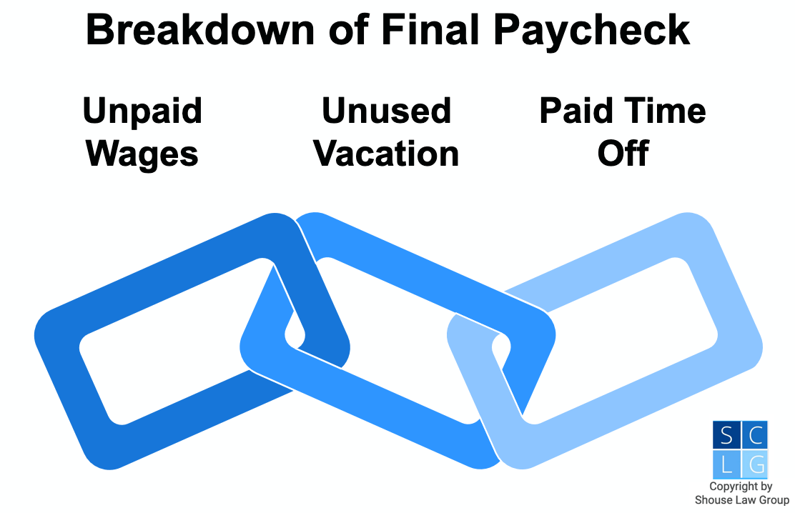 Graphic that shows breakdown of final paychecks, including unpaid wages, unused vacation, and PTO