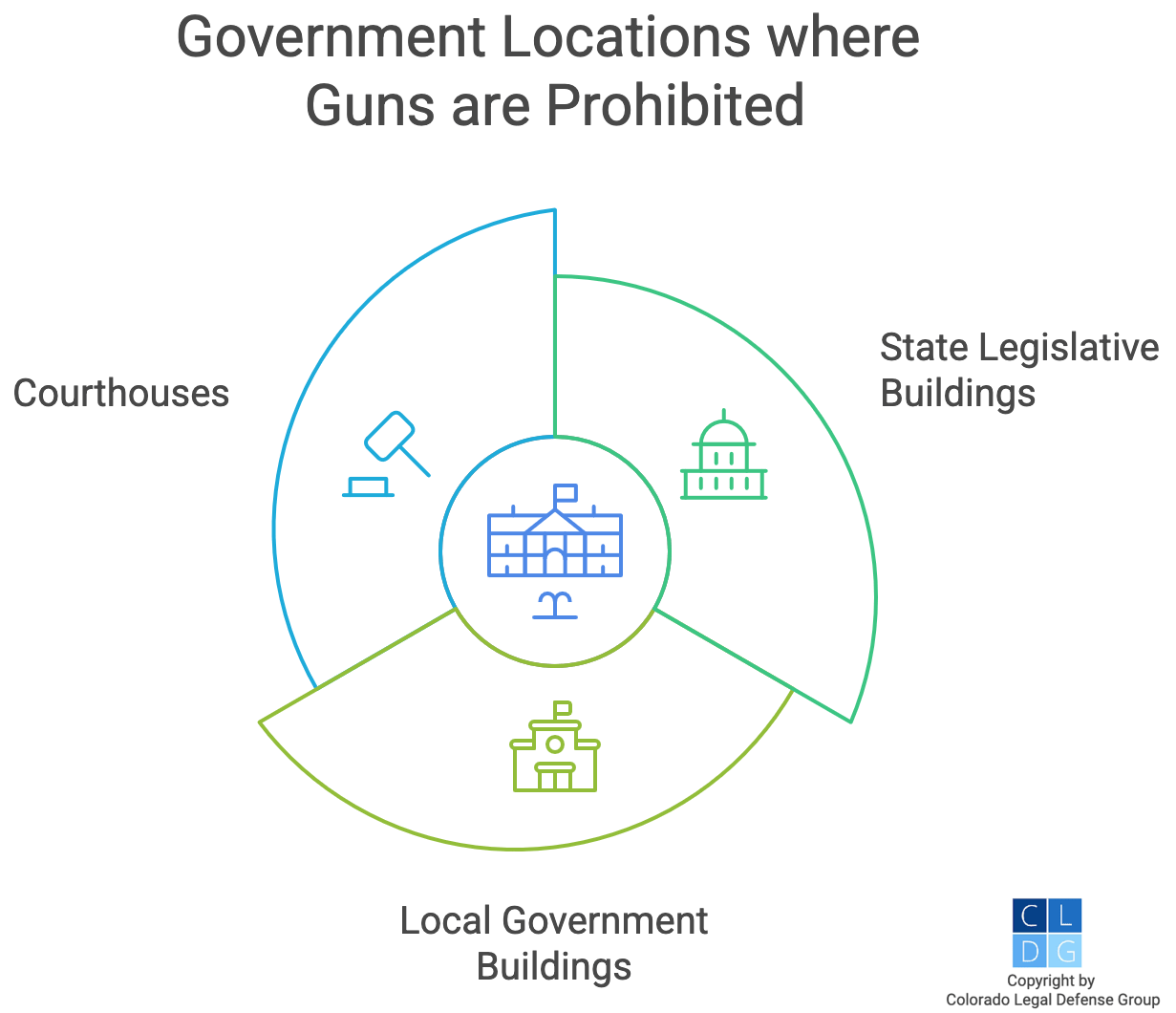 Gráfico que muestra edificios gubernamentales libres de armas, como tribunales