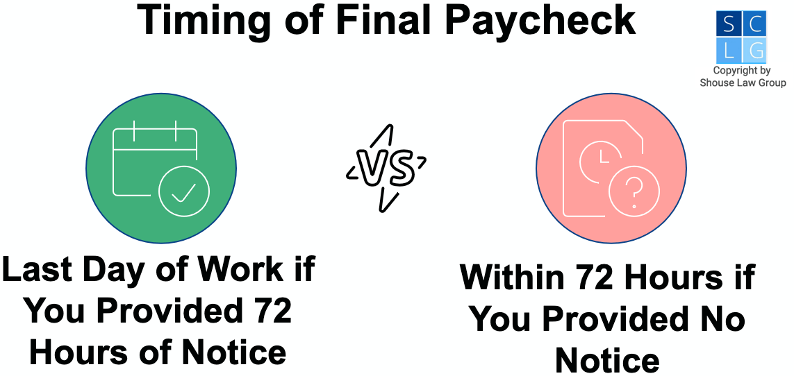 Gráfico que muestra que los cheques de pago finales en California deben pagarse dentro de las 72 horas si no da aviso.