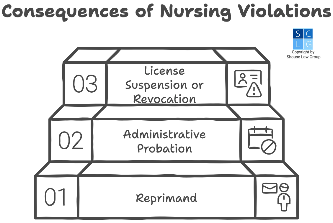 Graphic that shows possible actions by the California Nursing Board, including revoking a nurse's license for misconduct