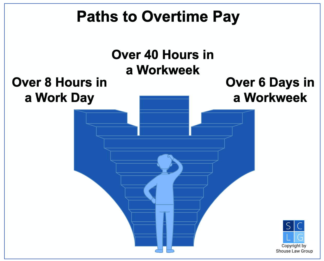 Graphic that shows how to get overtime pay in California, such as working more than eight hours in a work day or more than 40 hours in a workweek