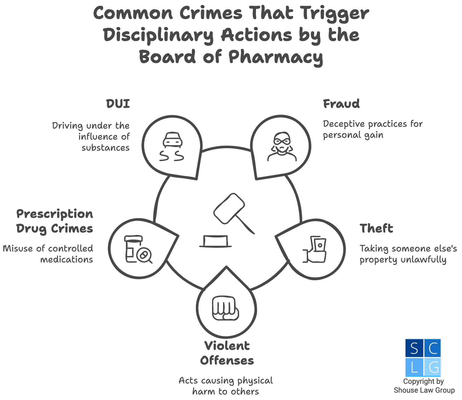 Common crimes that trigger disciplinary actions by California's Board of Pharmacy, such as DUI and drug crimes