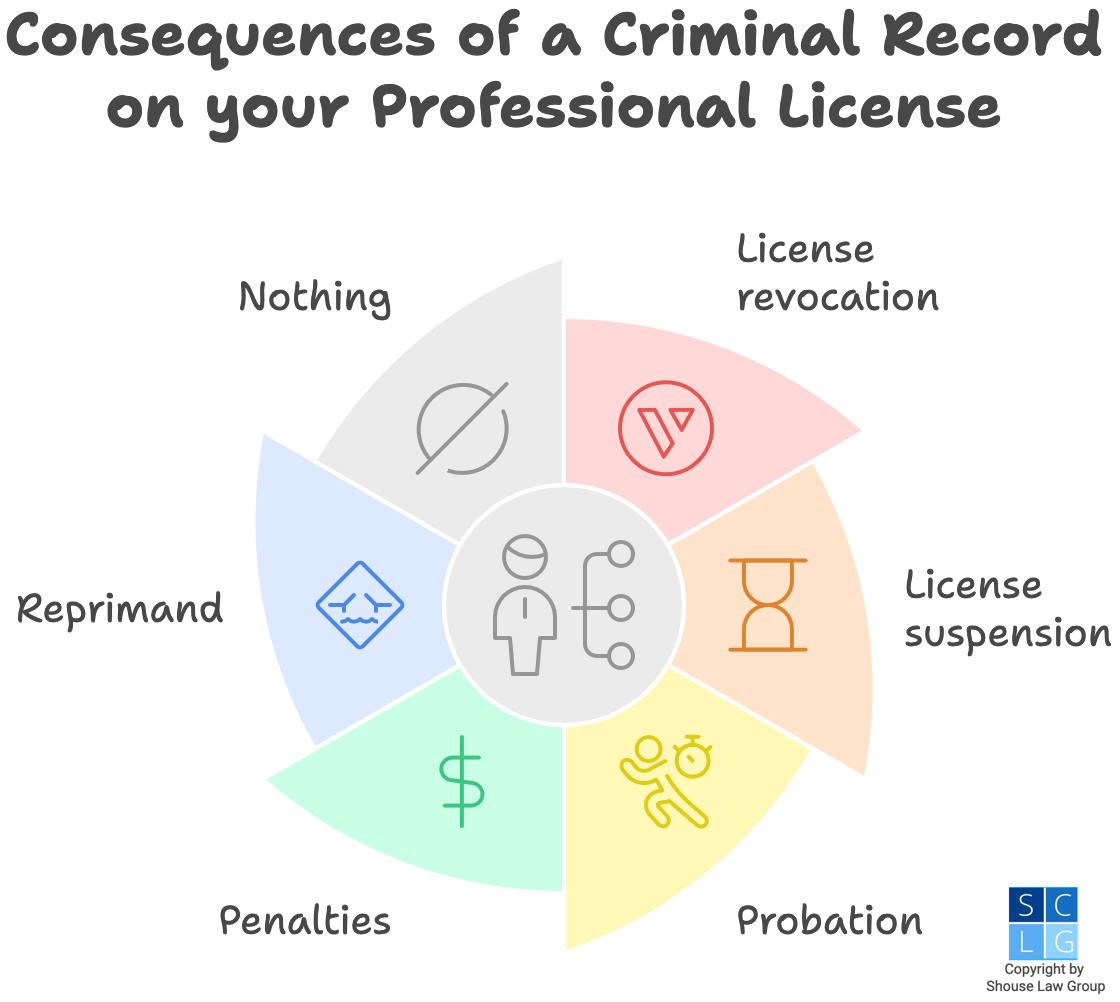Graphic that shows consequences of having a criminal record on your professional license, such as getting it revoked or suspended