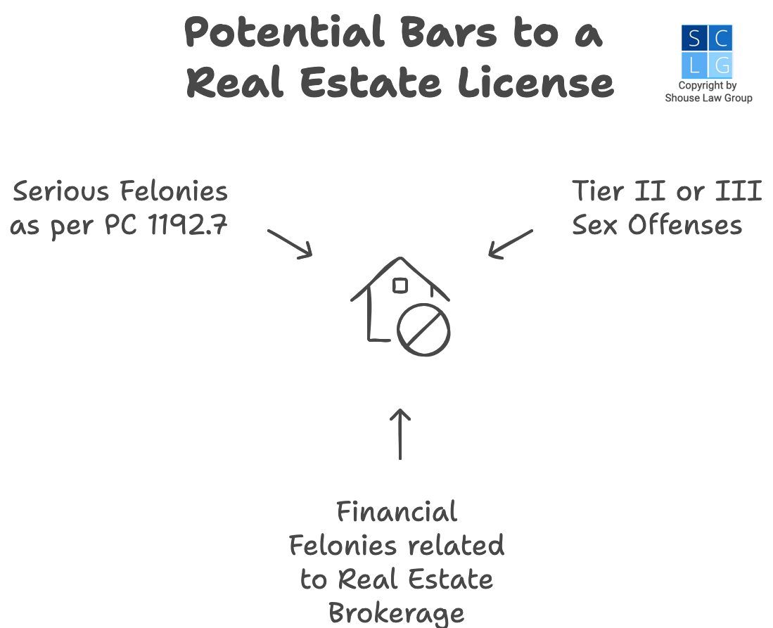 Graphic that shows potential bars to a real estate license, such as serious sex offenses and financial crimes