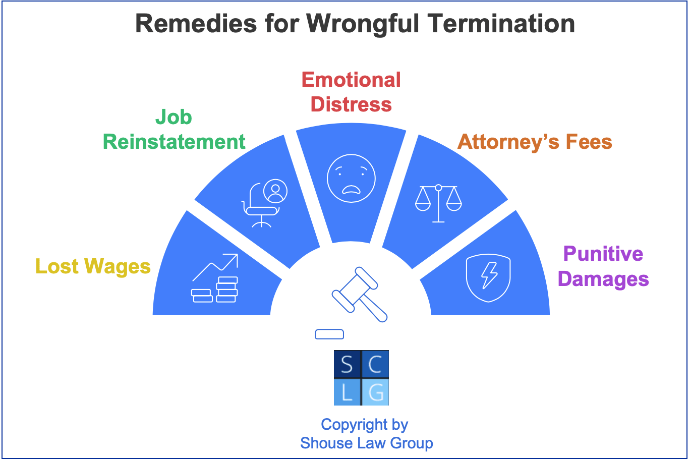 Graphic that shows common types of damages in constructive discharge cases, including lost wages, emotional distress, and attorney's fees