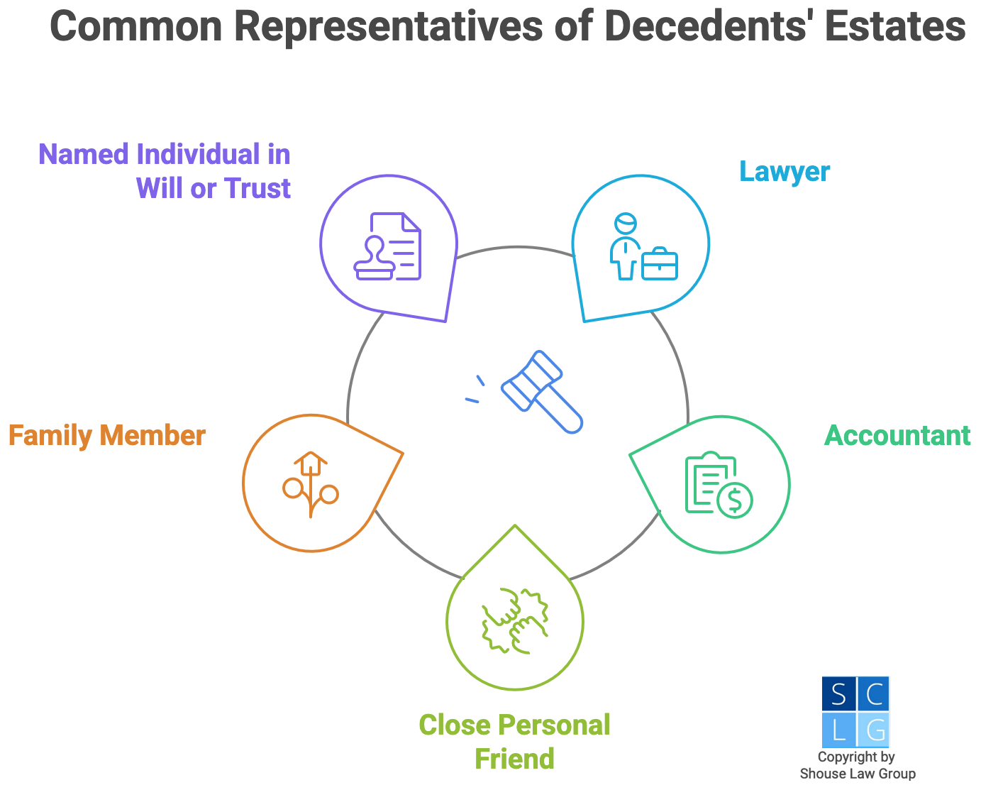 Gráfico que muestra representantes comunes de las sucesiones de difuntos, como abogados o contadores