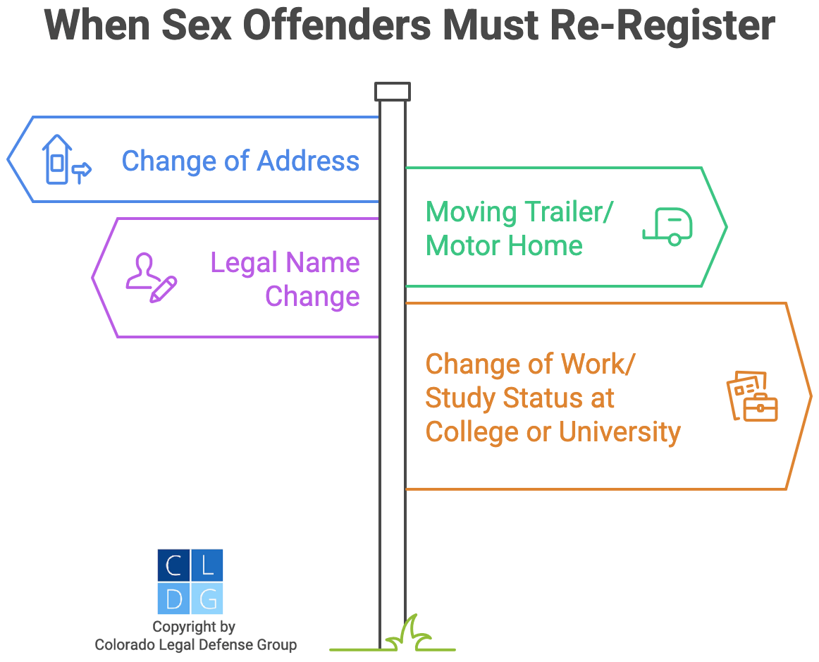 Graphic that shows when sex registers must re-register, such as when moving addresses