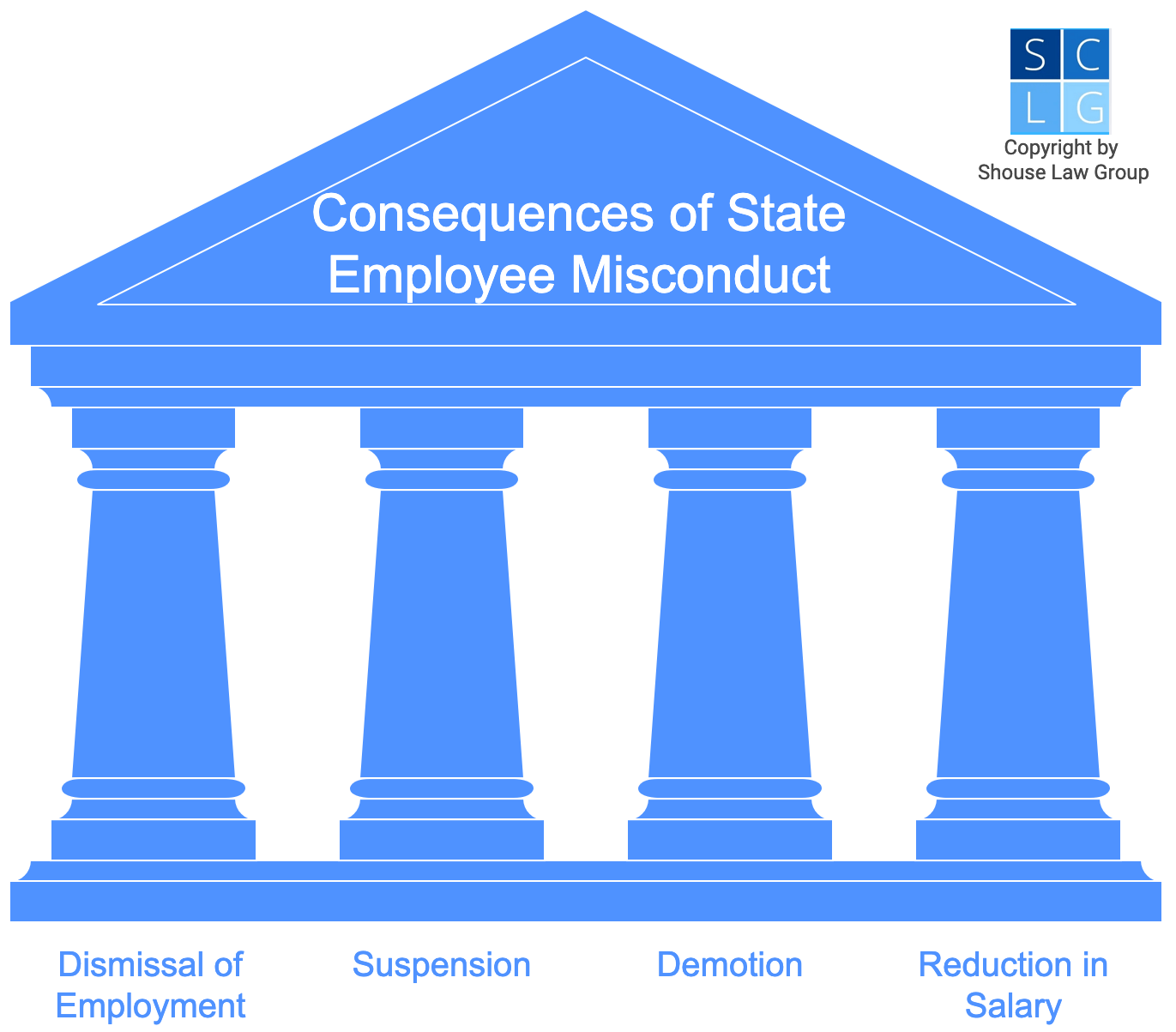 Gráfico que muestra las consecuencias de la mala conducta de los empleados estatales, incluyendo degradación y despido