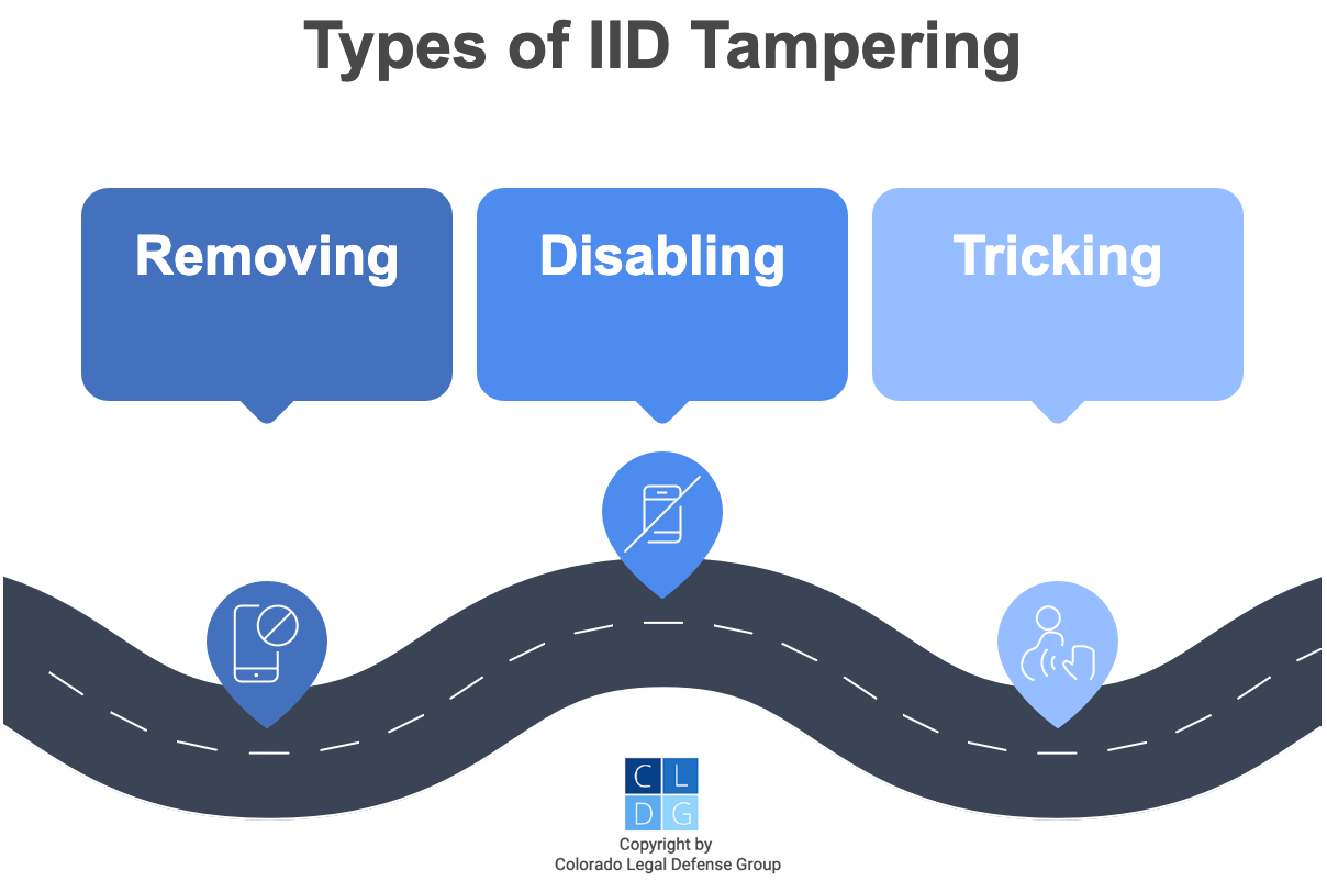 Graphic that shows different types of tampering of IIDs, such as disabling and removing
