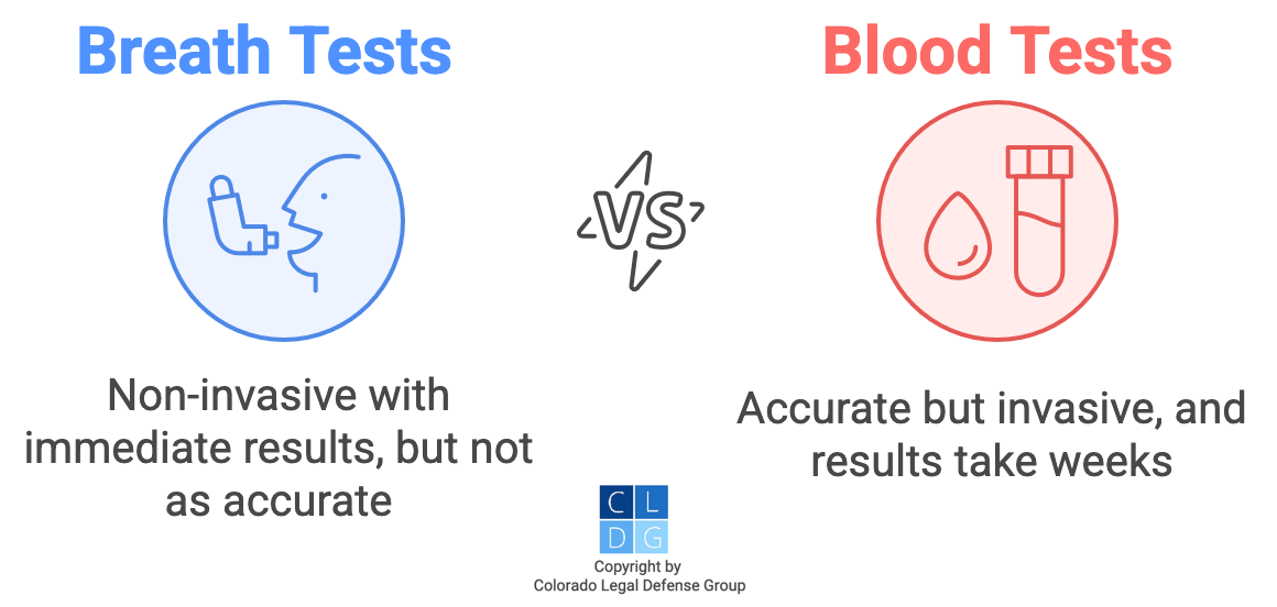 Graphic that compares DUI breath tests and blood tests