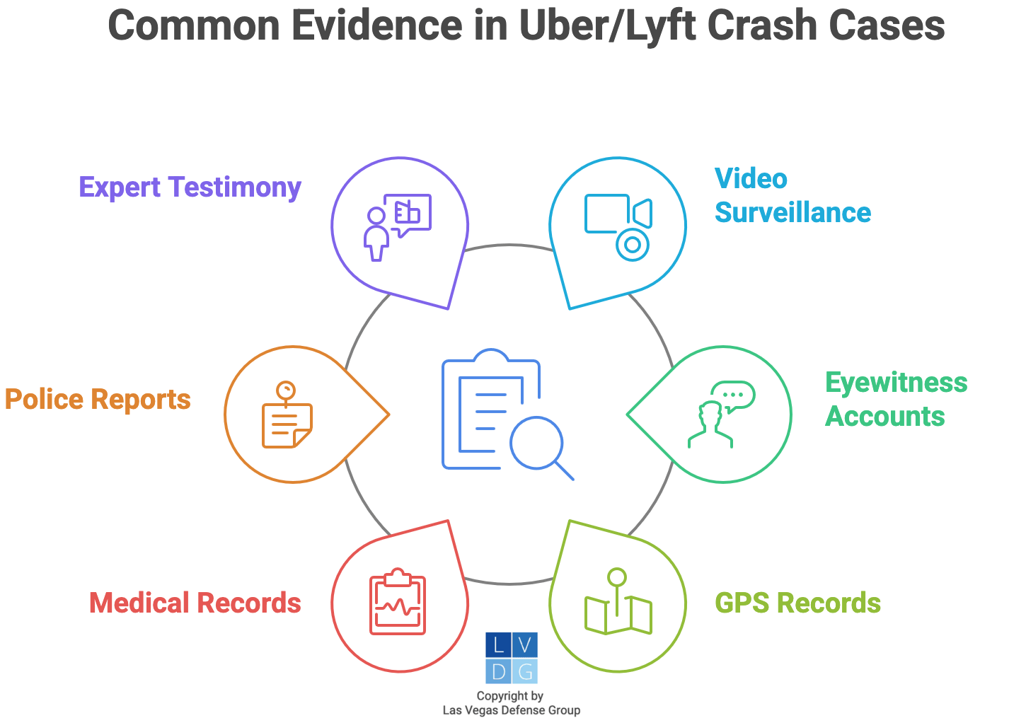 Graphic that shows common evidence in car crash cases, such as GPS records and surveillance video
