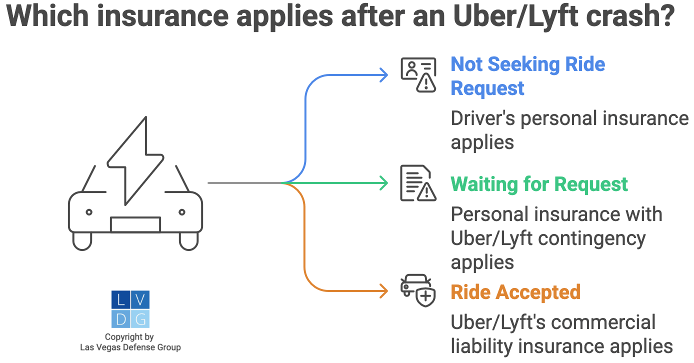 Graphic that shows which insurance applies during the 3 stages of an Uber driver's drive