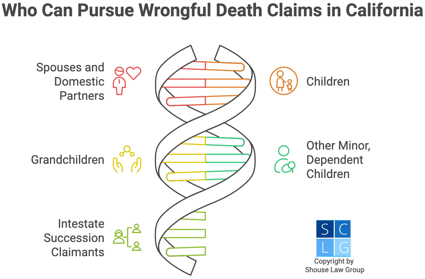Graphic that shows who can sue for wrongful death in California, such as surviving spouses and children