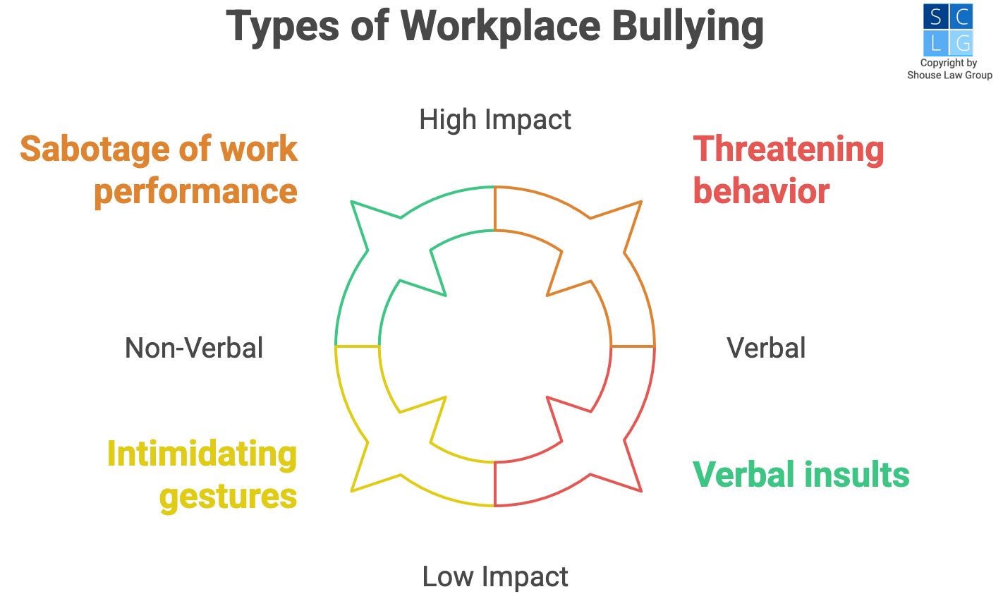 Gráfico que muestra tipos de acoso laboral, como abuso verbal y comportamiento amenazante