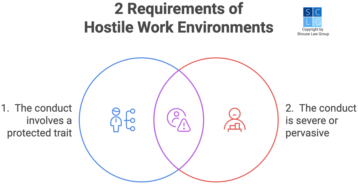 Graphic that shows the two requirements of hostile work environments in California, which are severe or pervasive conduct that concerns a protected trait