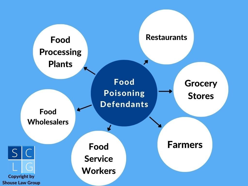 Bubble graph that illustrates common defendants (the party that gets sued) in food poisoning lawsuits.