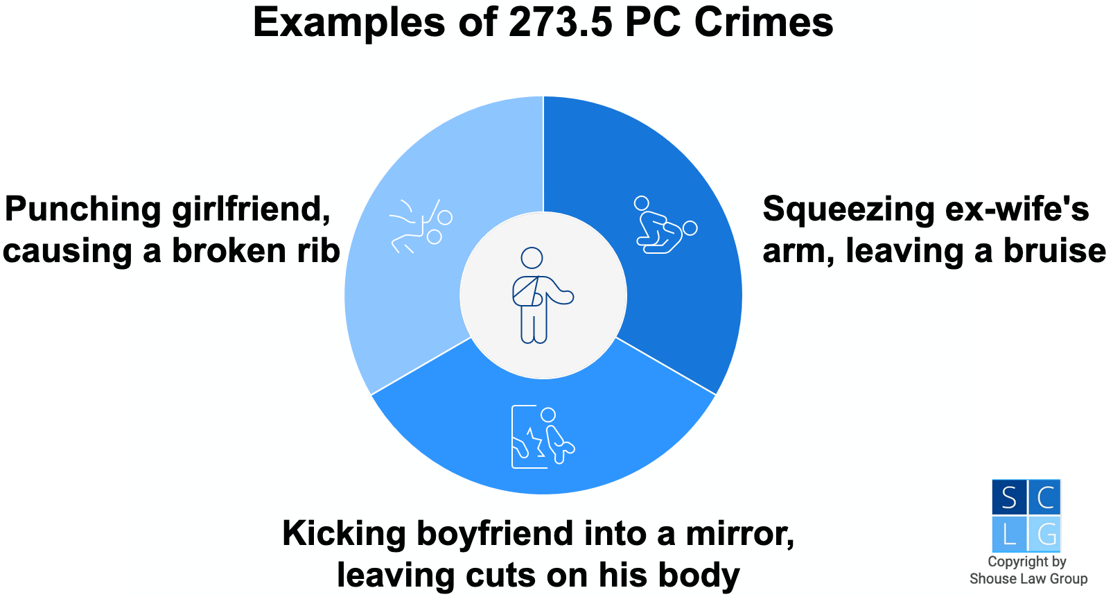 Gráfico que muestra ejemplos de delitos de PC 273.5 PC, como golpear a una novia, dejar una costilla rota