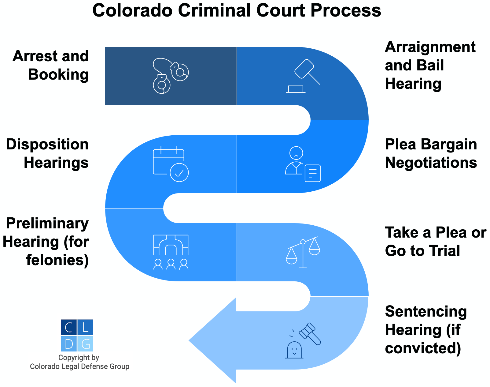 Diagrama de flujo que muestra las etapas de un caso penal de Colorado, desde el arresto hasta la sentencia