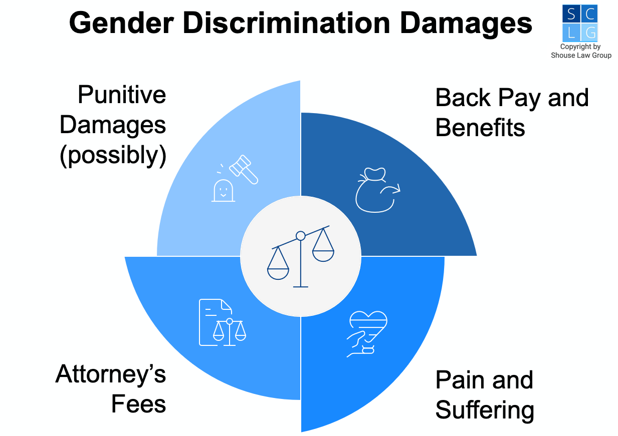 Graphic that shows damages in gender discrimination lawsuits, such as back pay and pain and suffering