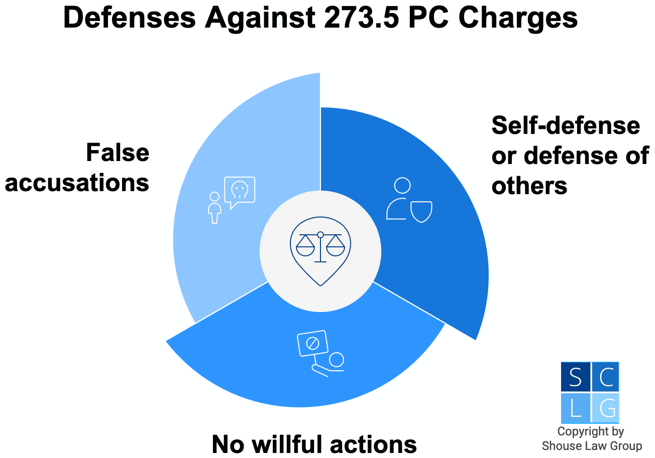 Gráfico que muestra defensas a cargos de 273.5 PC, como no haber actuado intencionalmente, defensa propia y acusaciones falsas