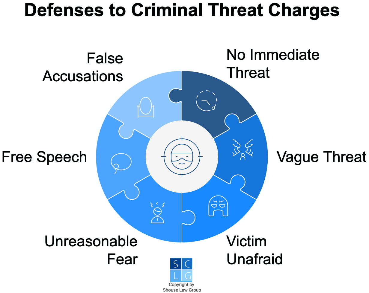 Graphic that shows defenses to criminal threat charges in California, such as false accusations, vague threats, or no immediate threat