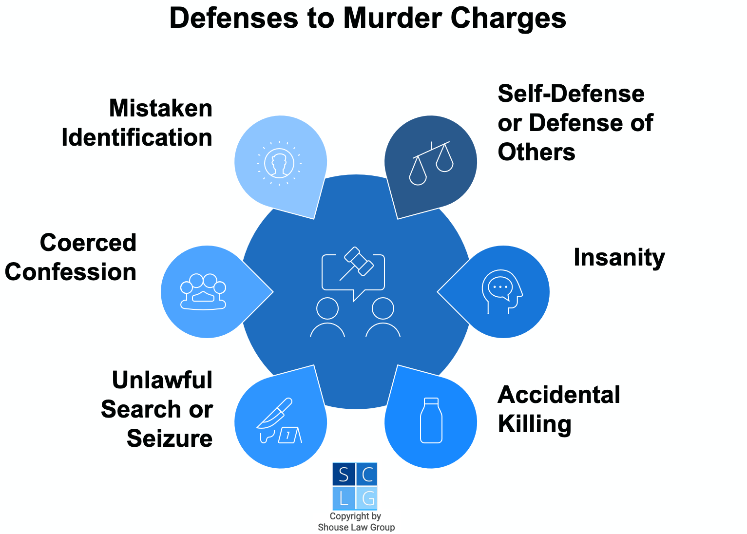 Graphic that shows defenses to murder, such as self-defense, accident, and insanity