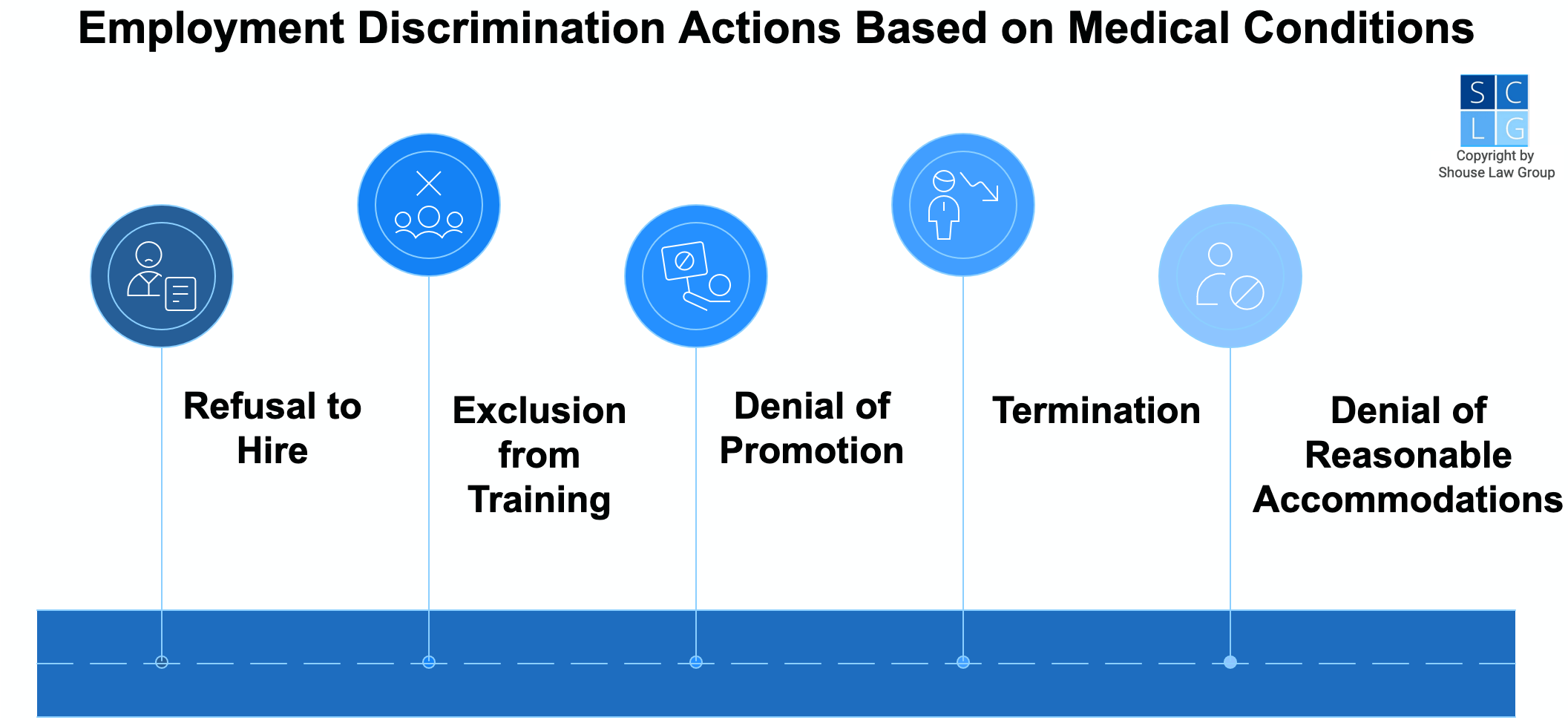 Graphic that shows types of employment discrimination based on medical conditions, such as denial of reasonable accommodations