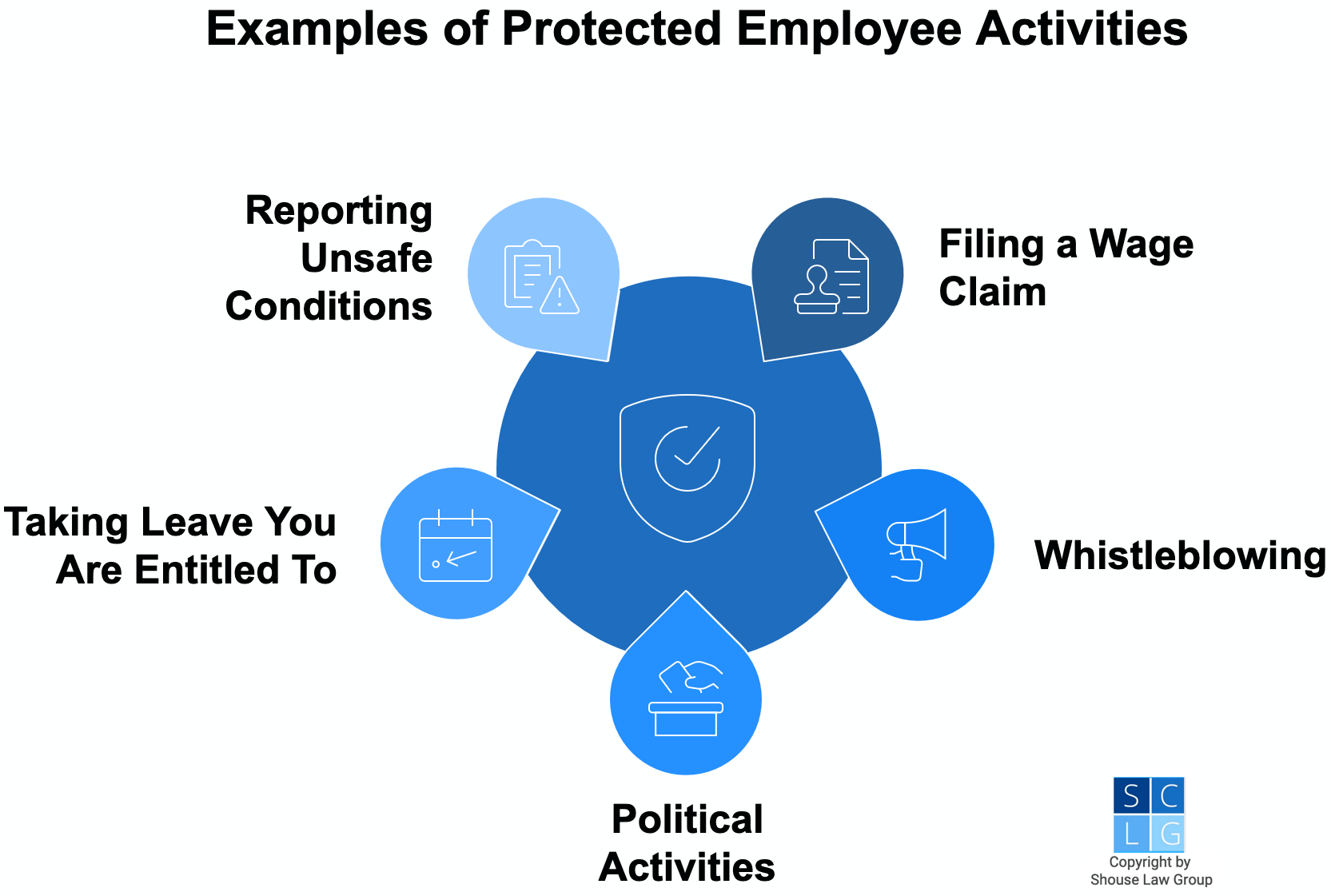 Gráfico que muestra ejemplos de actividades protegidas de los empleados, como denunciar irregularidades