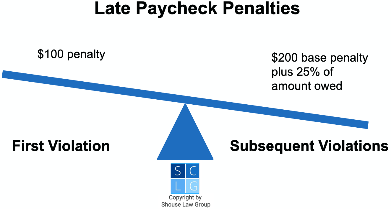 Graphic that shows penalties for late paychecks in California