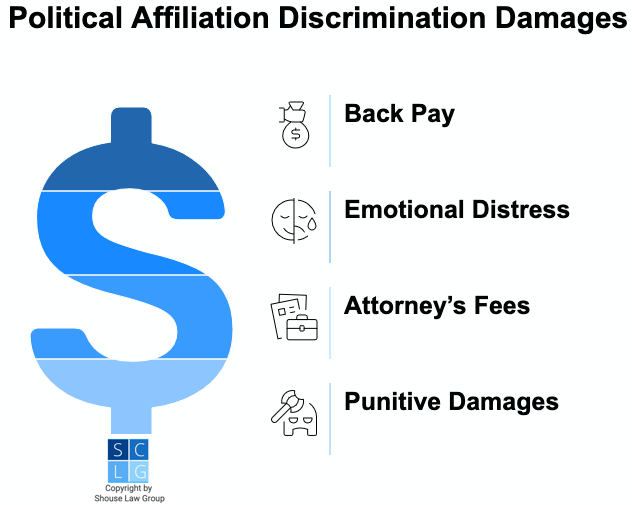 Gráfico de daños en casos de discriminación por afiliación política, como salarios atrasados y angustia emocional
