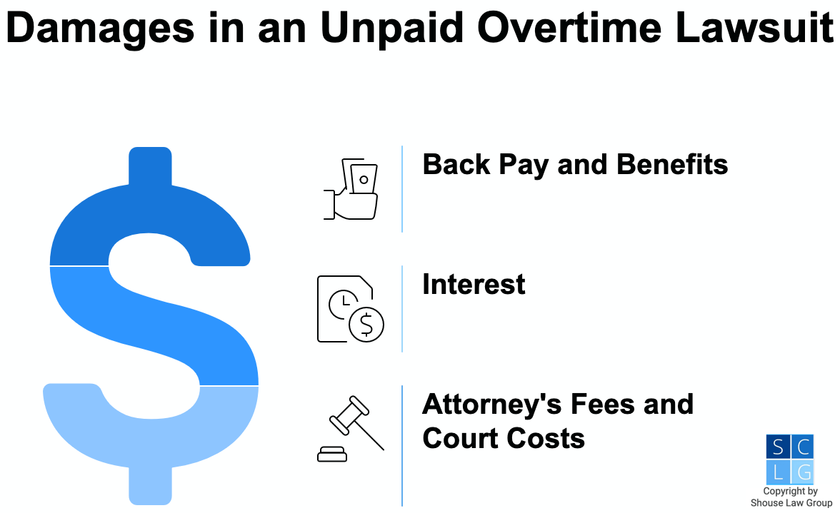 Gráfico que muestra daños en demandas por salarios y horas que involucran horas extras no pagadas, como pago atrasado más intereses