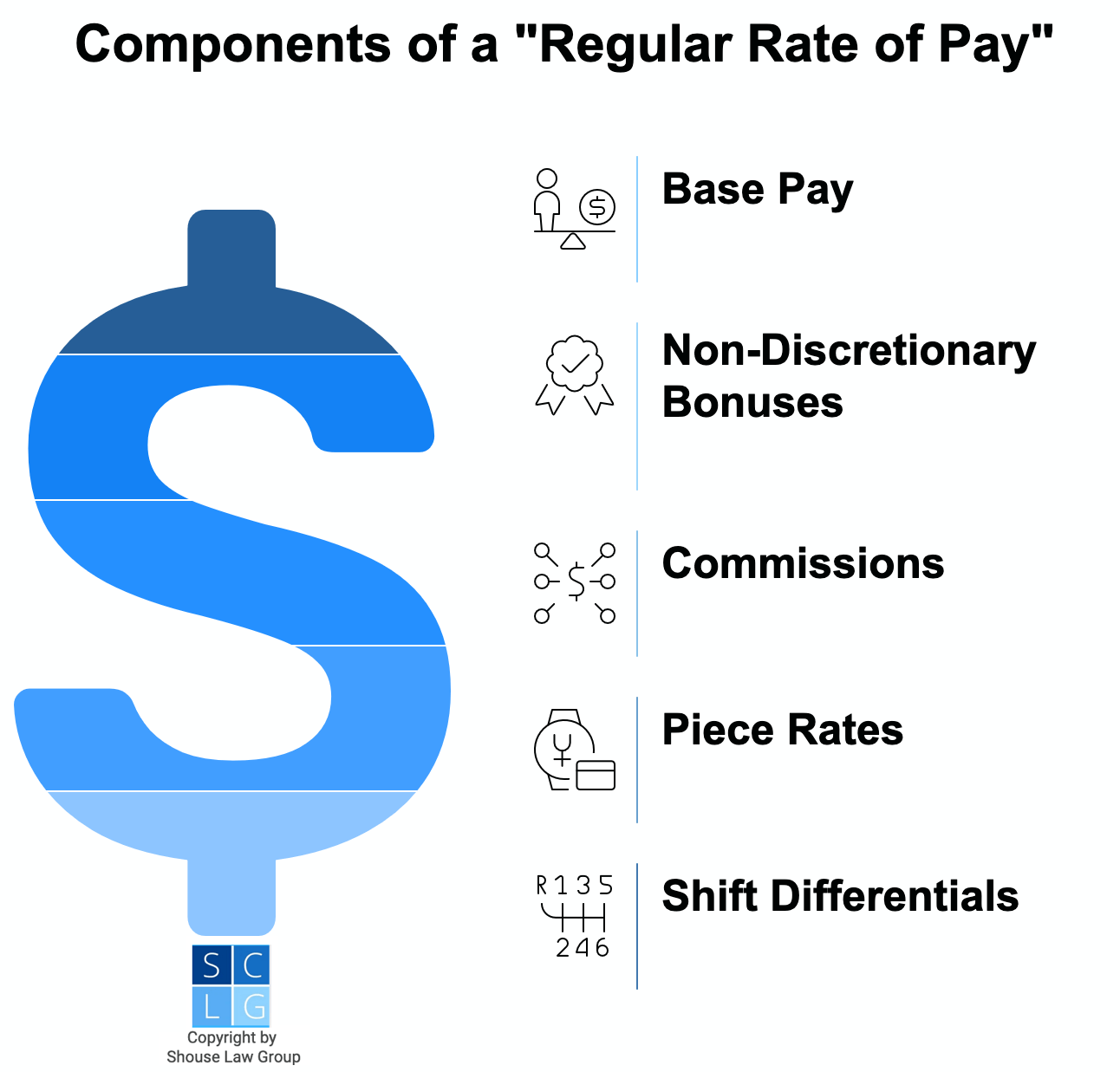 Gráfico que muestra los componentes de una tasa regular de pago en California, como el salario base y las comisiones