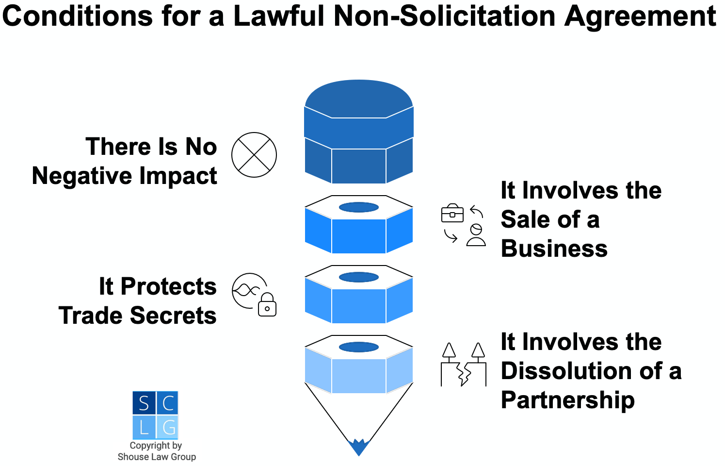 Gráfico que muestra excepciones que pueden hacer que los acuerdos de no solicitud sean legales en California, como si el acuerdo involucra la venta de un negocio o la disolución de una sociedad
