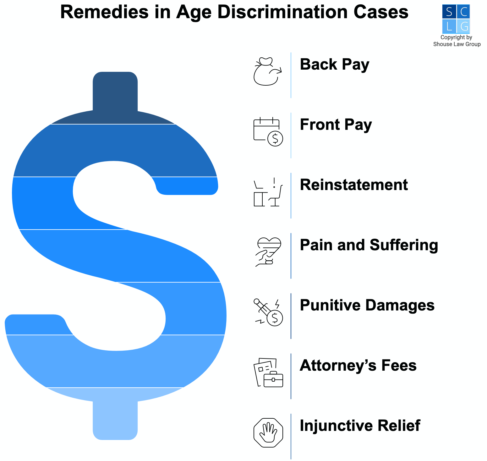 Gráfico que muestra los remedios en casos de discriminación por edad en California, como el pago retroactivo y la reinstalación en el trabajo